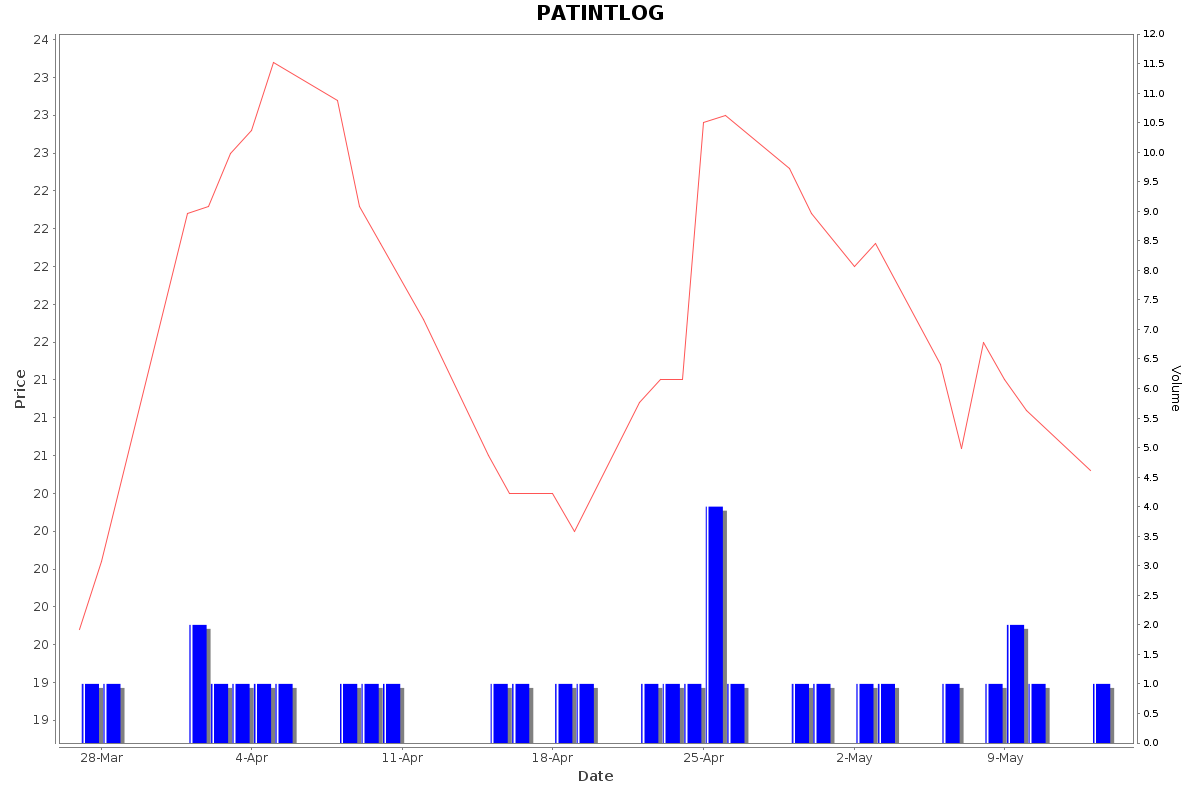 PATINTLOG Daily Price Chart NSE Today
